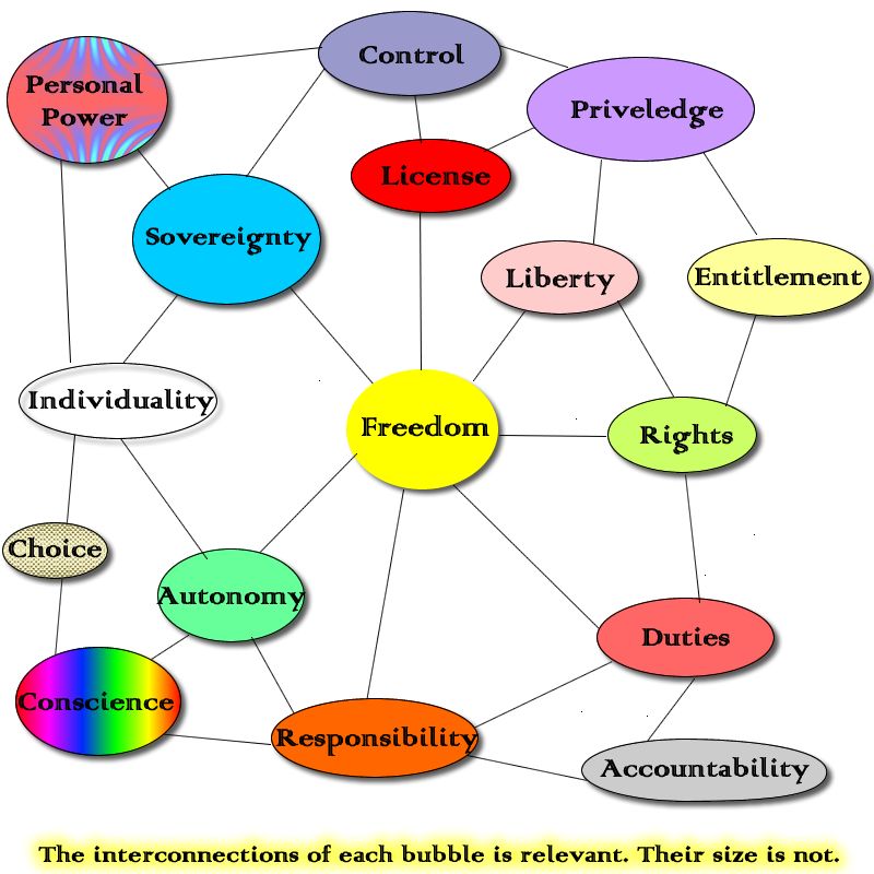 Freedom has many related concepts. Expression is always a function of how much people can reveal themselves 